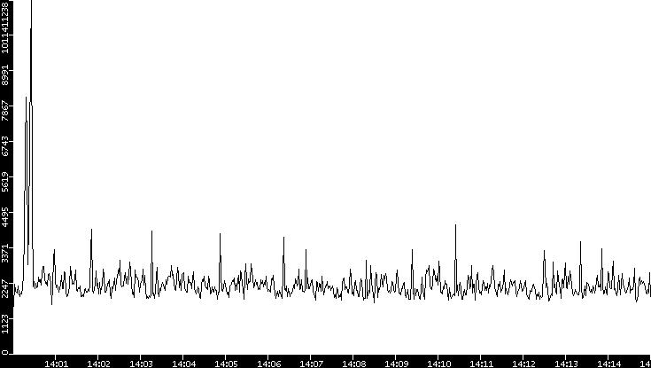 Throughput vs. Time