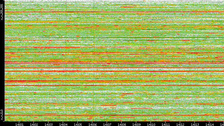 Dest. IP vs. Time