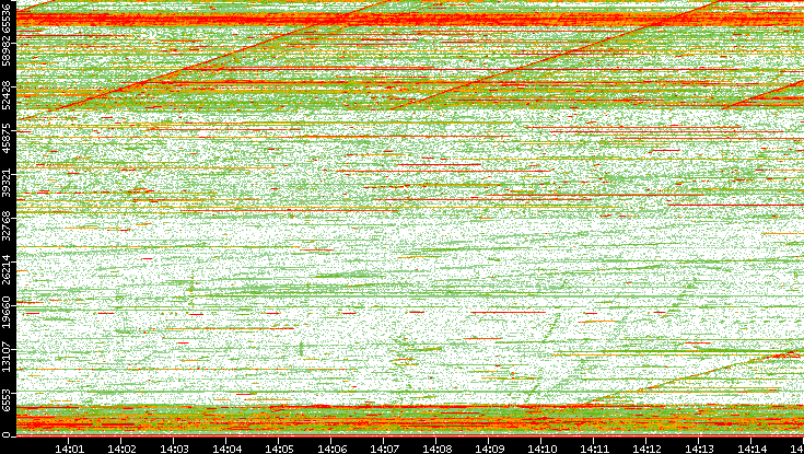 Dest. Port vs. Time