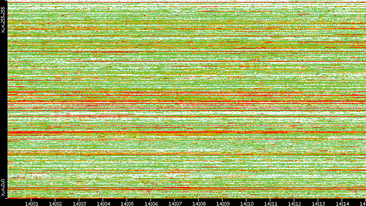 Src. IP vs. Time