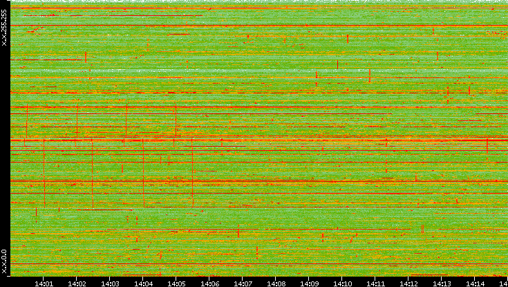 Dest. IP vs. Time