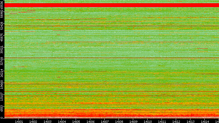 Dest. Port vs. Time