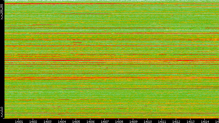 Src. IP vs. Time
