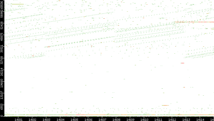 Dest. Port vs. Time