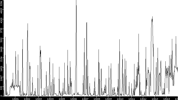 Throughput vs. Time