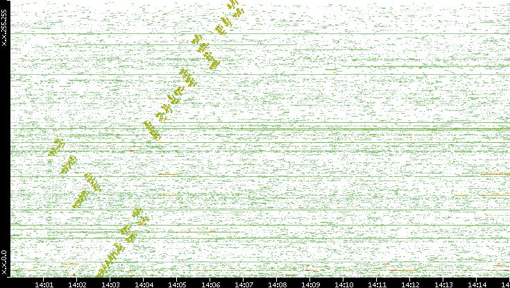 Dest. IP vs. Time
