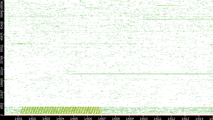 Src. Port vs. Time