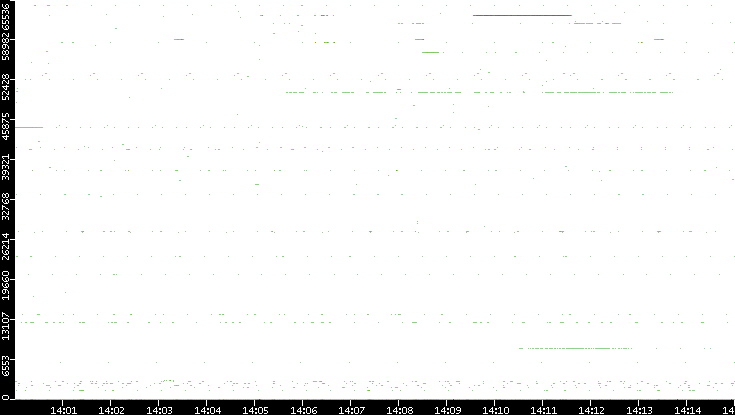 Dest. Port vs. Time