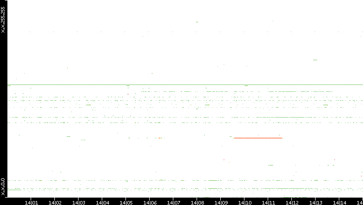 Src. IP vs. Time
