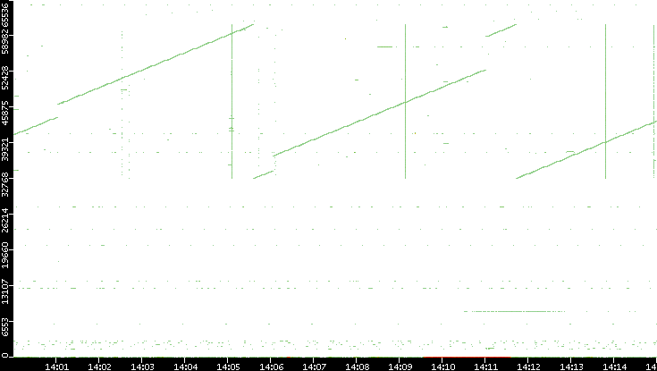 Src. Port vs. Time