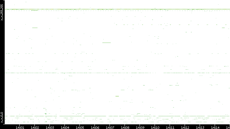 Src. IP vs. Time