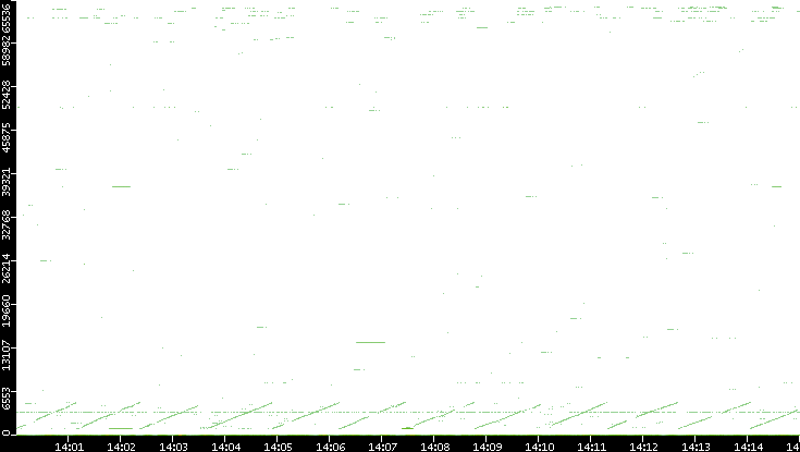 Src. Port vs. Time