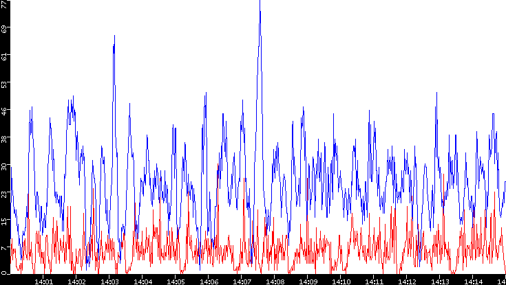 Nb. of Packets vs. Time