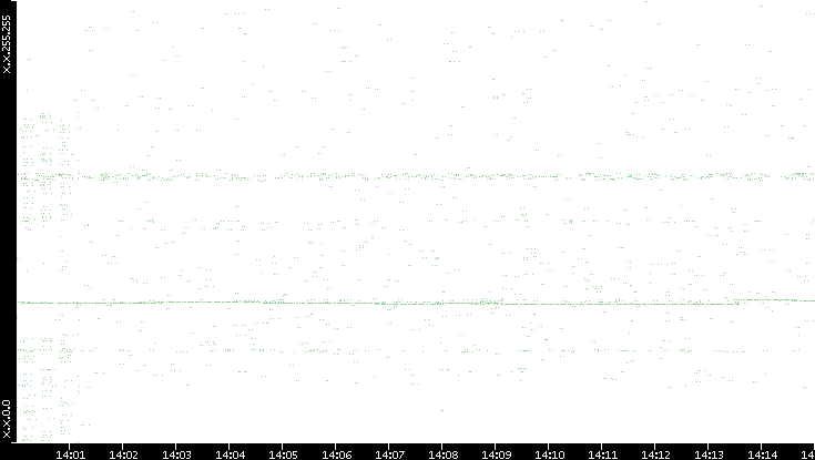 Dest. IP vs. Time