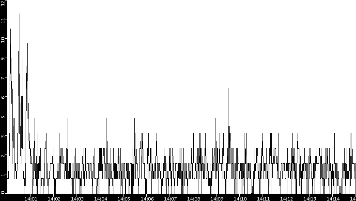 Throughput vs. Time