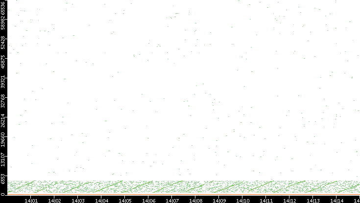 Dest. Port vs. Time