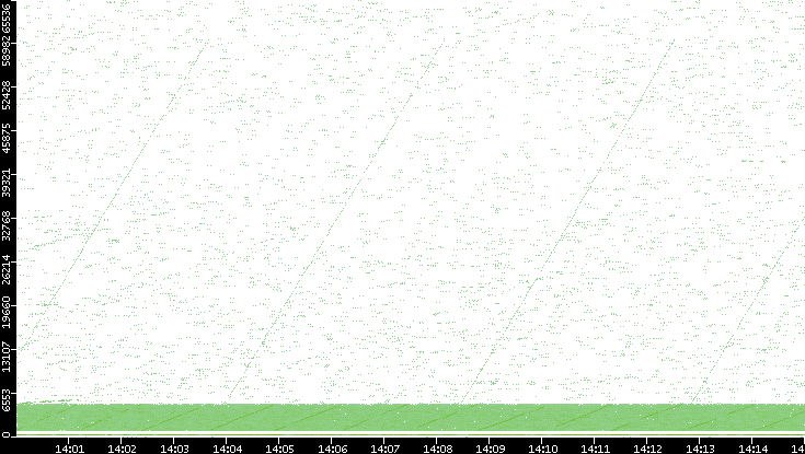 Src. Port vs. Time