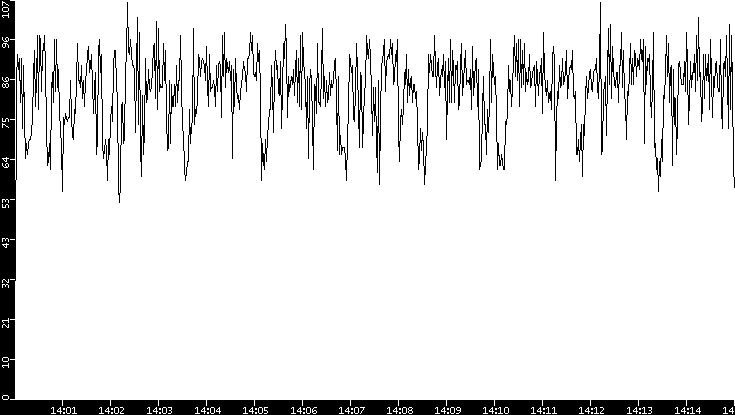Throughput vs. Time