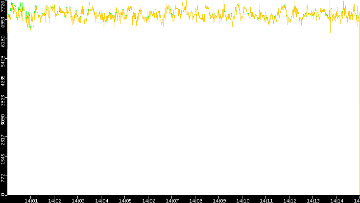 Entropy of Port vs. Time