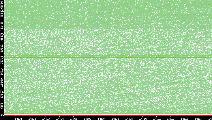 Src. Port vs. Time