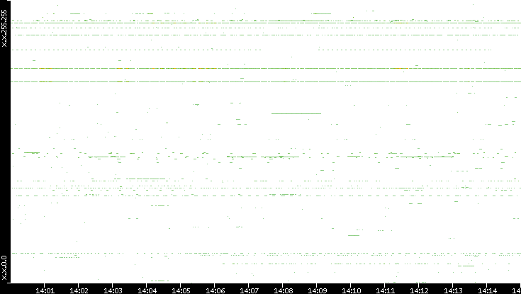 Dest. IP vs. Time