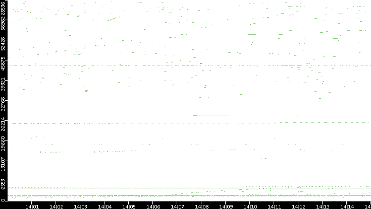 Dest. Port vs. Time
