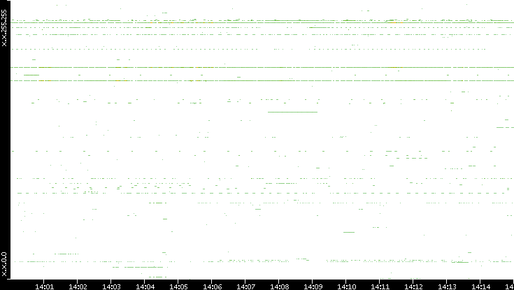 Src. IP vs. Time