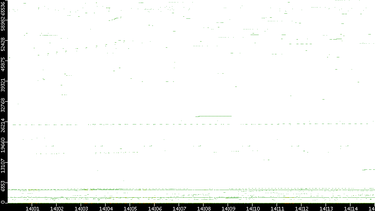 Src. Port vs. Time