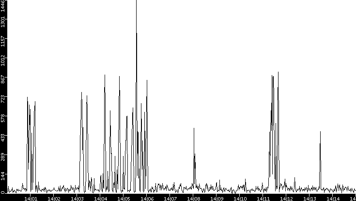 Throughput vs. Time