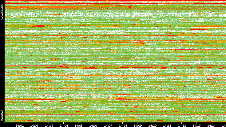 Dest. IP vs. Time