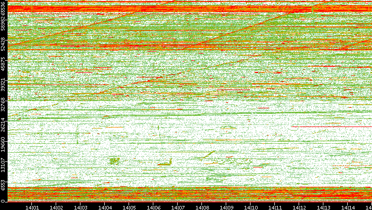 Dest. Port vs. Time
