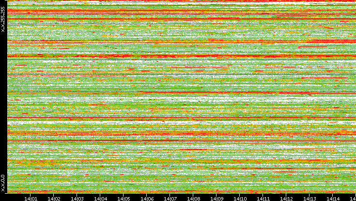 Src. IP vs. Time