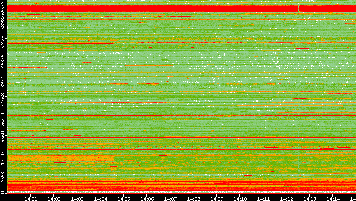 Src. Port vs. Time