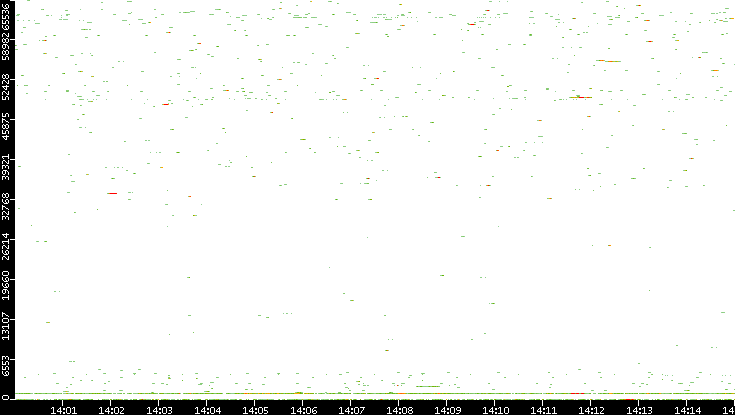 Dest. Port vs. Time