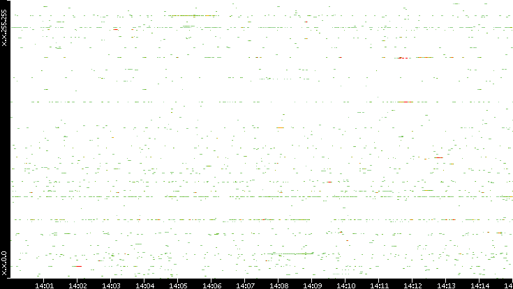 Src. IP vs. Time