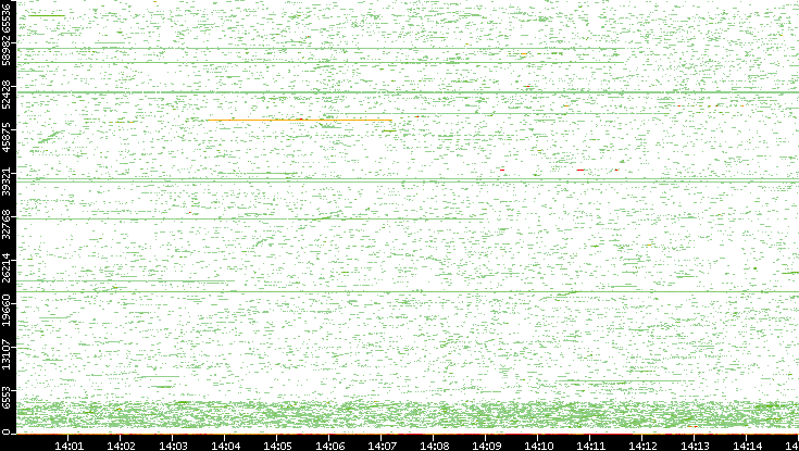 Dest. Port vs. Time