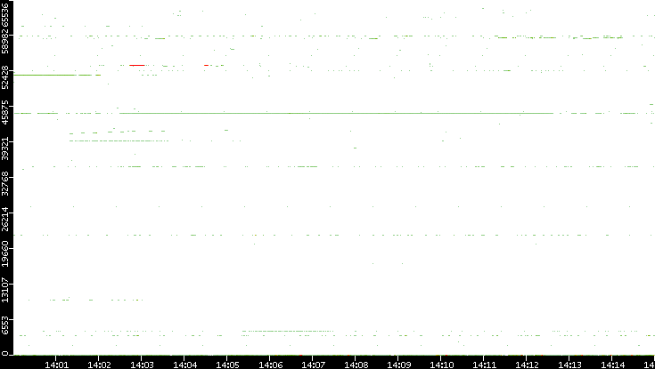 Dest. Port vs. Time