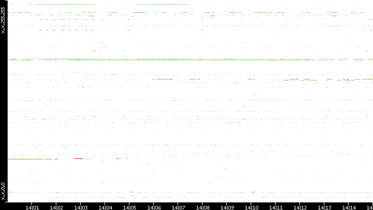 Src. IP vs. Time