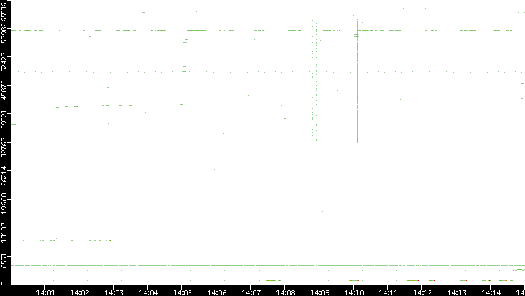 Src. Port vs. Time