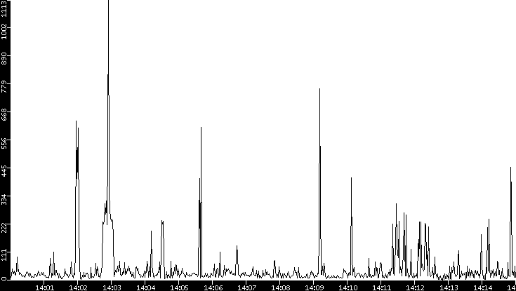 Throughput vs. Time