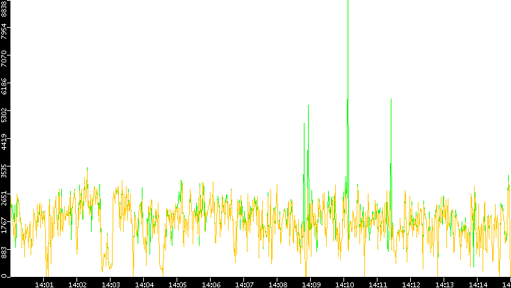 Entropy of Port vs. Time