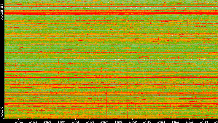 Dest. IP vs. Time