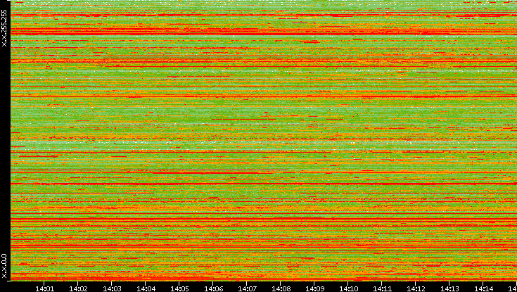 Src. IP vs. Time