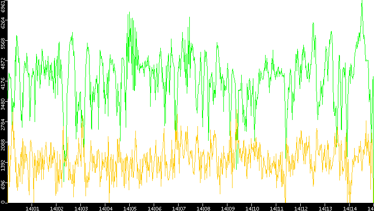 Entropy of Port vs. Time