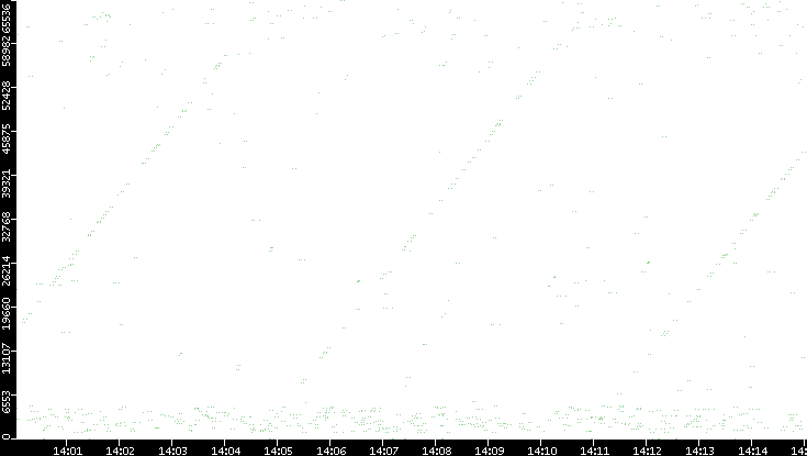 Src. Port vs. Time