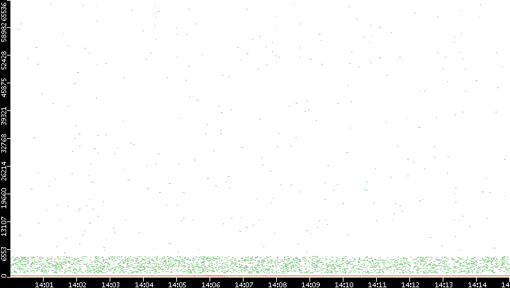 Dest. Port vs. Time