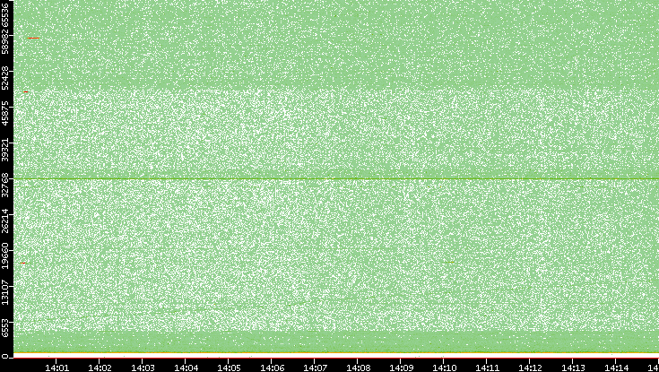 Dest. Port vs. Time