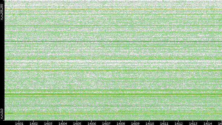 Src. IP vs. Time