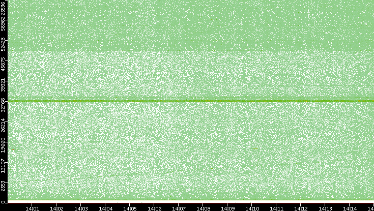 Src. Port vs. Time