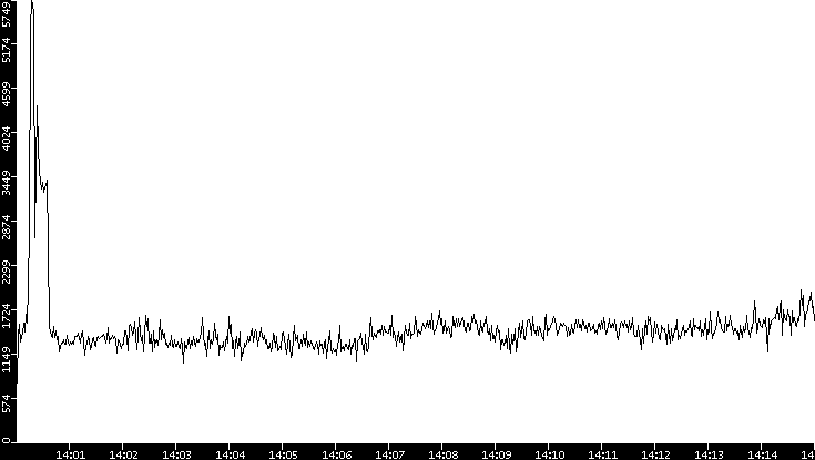 Throughput vs. Time